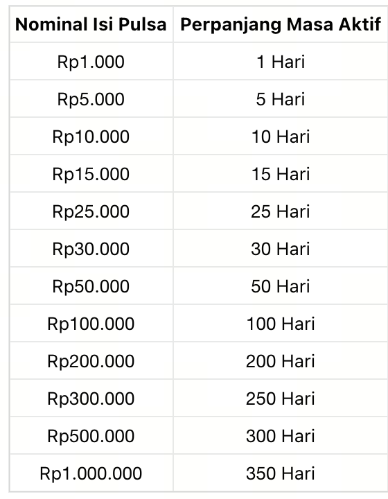 cara perpanjang masa aktif kuota axis